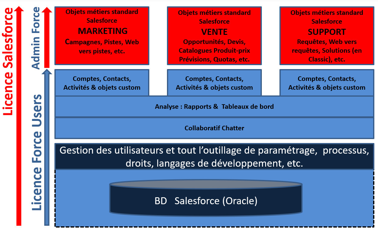 Panorama de l'offre Salesforce