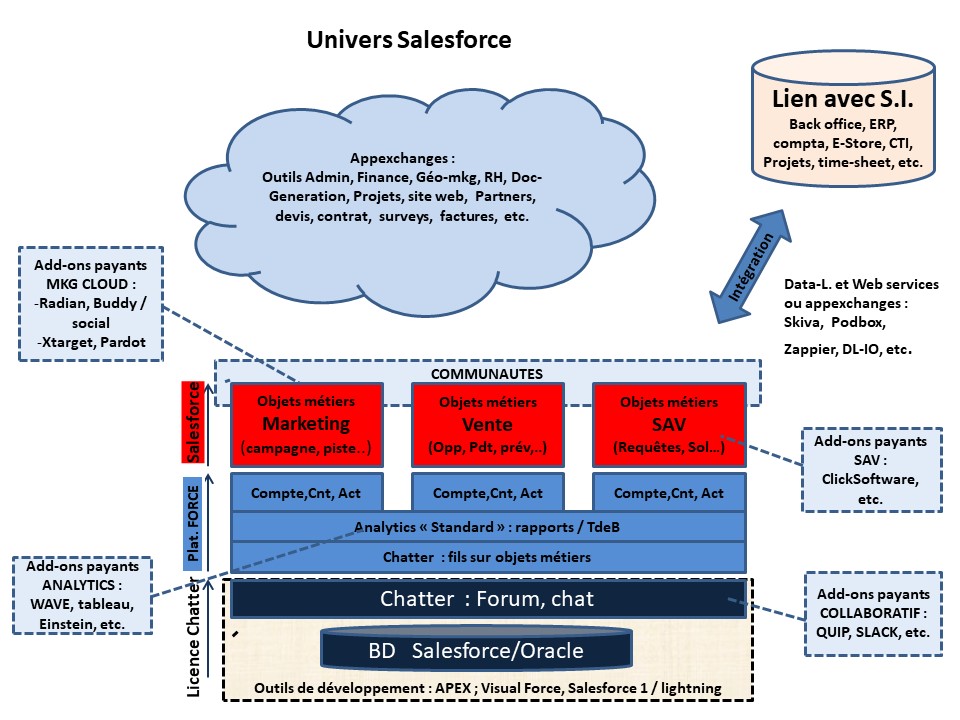Panorama de l'offre Salesforce